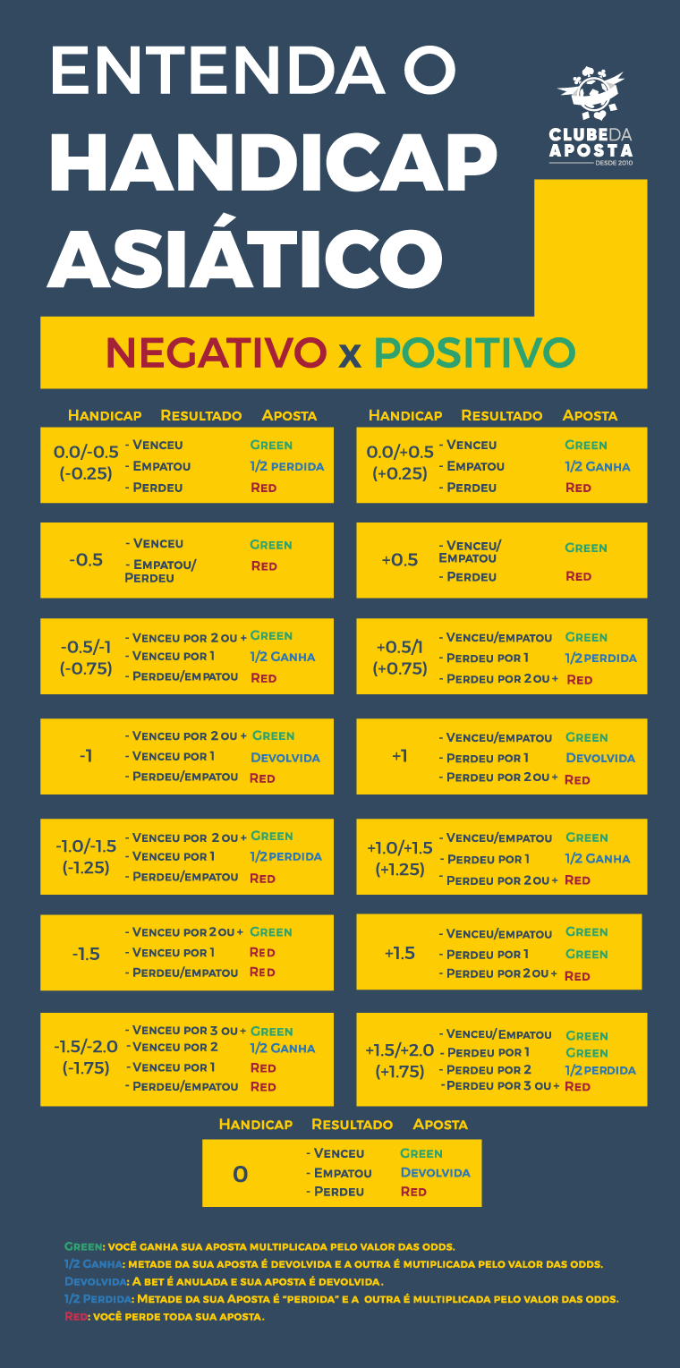 Como apostar em Handicap na Betmotion?