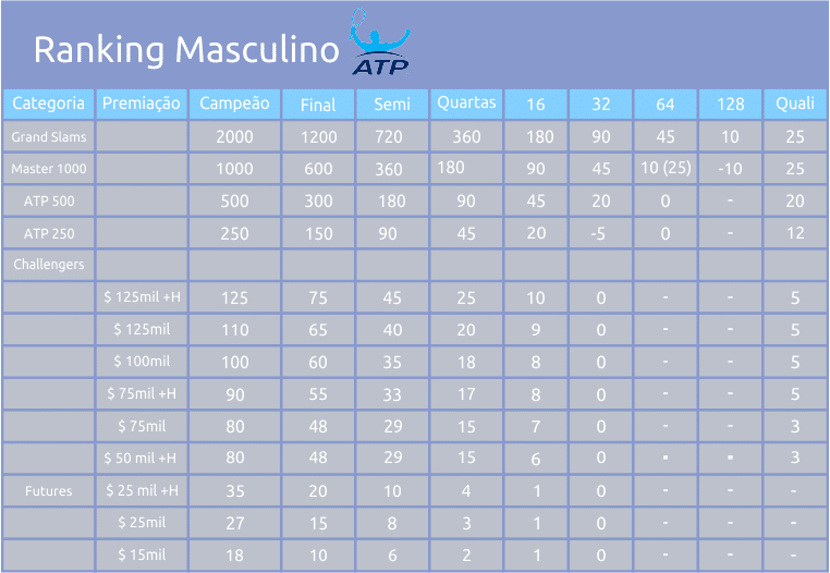 Entenda a pontuação do Ranking ATP