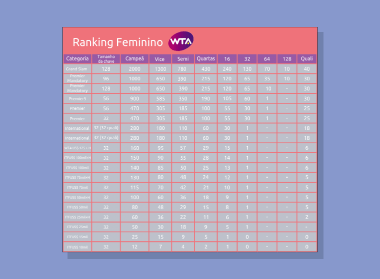 COMO FUNCIONA O RANKING DA ATP/WTA E QUAIS AS PRINCIPAIS DIFERENÇAS ENTRE  OS TORNEIOS DE TÊNIS 