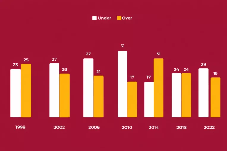 Grupos Over E Under Copa Do Mundo 1 764x509 Png