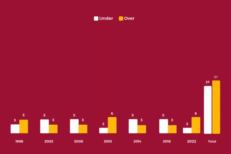 Oitavas De Final Under E Over Copa Do Mundo 1 764x509 Png