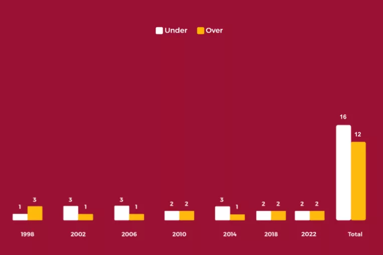 Quartas De Final Over E Under Copa Do Mundo 764x509 Png