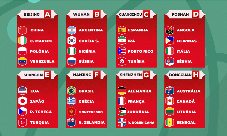 Grupos Copa Do Mundo Basquete 2019