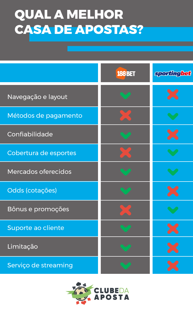 Como funciona o SportingBet? Guia completo com dicas sobre o site