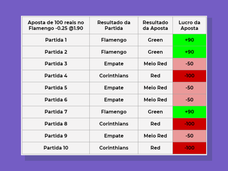 maiscantos - O que é handicap? Uma aposta onde é dada uma vantagem inicial  a um dos participantes, portanto o resultado da aposta depende do Handicap  ser coberto ou não no final.