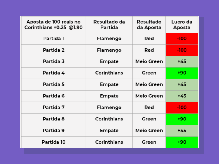 Qual é a melhor linha de handicap para trabalhar?